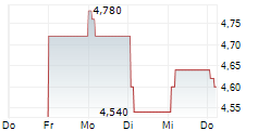 ALFEN NV ADR 5-Tage-Chart