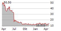 ALFEN NV Chart 1 Jahr