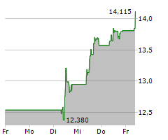 ALFEN NV Chart 1 Jahr