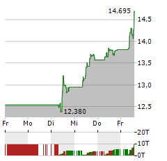 ALFEN Aktie 5-Tage-Chart