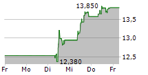 ALFEN NV 5-Tage-Chart