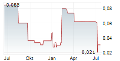 ALGERNON PHARMACEUTICALS INC Chart 1 Jahr