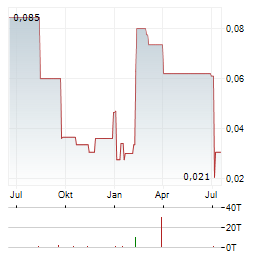 ALGERNON PHARMACEUTICALS Aktie Chart 1 Jahr