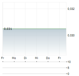 ALGERNON PHARMACEUTICALS Aktie 5-Tage-Chart