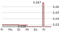 ALGERNON PHARMACEUTICALS INC 5-Tage-Chart