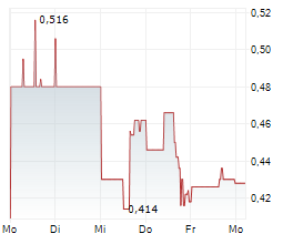ALGO GRANDE COPPER CORP Chart 1 Jahr
