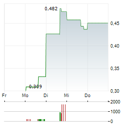 ALGO GRANDE COPPER Aktie 5-Tage-Chart