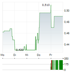 ALGO GRANDE COPPER Aktie 5-Tage-Chart