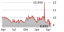 ALGOMA CENTRAL CORPORATION Chart 1 Jahr