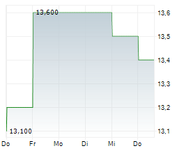 ALGOMA CENTRAL CORPORATION Chart 1 Jahr