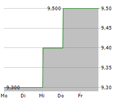 ALGOMA CENTRAL CORPORATION Chart 1 Jahr