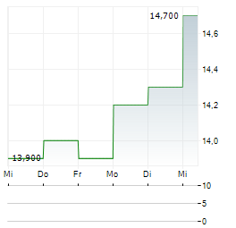 ALGOMA CENTRAL Aktie 5-Tage-Chart