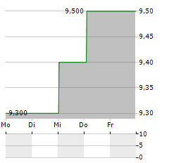 ALGOMA CENTRAL Aktie 5-Tage-Chart