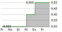 ALGOMA CENTRAL CORPORATION 5-Tage-Chart