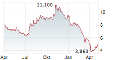 ALGOMA STEEL GROUP INC Chart 1 Jahr