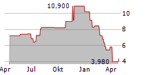 ALGOMA STEEL GROUP INC Chart 1 Jahr