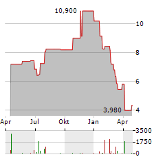 ALGOMA STEEL GROUP Aktie Chart 1 Jahr