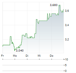ALGOMA STEEL GROUP Aktie 5-Tage-Chart
