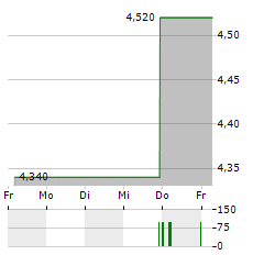 ALGOMA STEEL GROUP Aktie 5-Tage-Chart