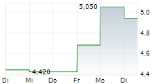 ALGOMA STEEL GROUP INC 5-Tage-Chart