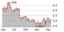 ALGONQUIN POWER & UTILITIES CORP Chart 1 Jahr