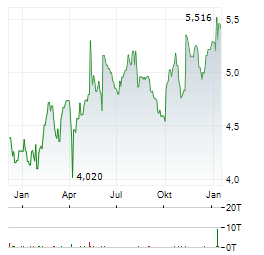 ALGONQUIN POWER Aktie Chart 1 Jahr