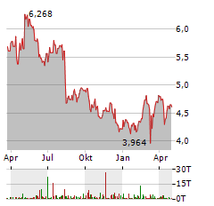 ALGONQUIN POWER Aktie Chart 1 Jahr