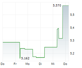 ALGONQUIN POWER & UTILITIES CORP Chart 1 Jahr
