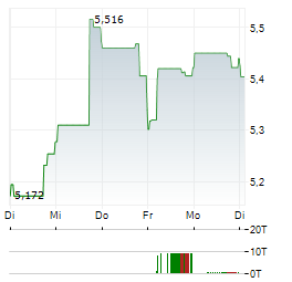 ALGONQUIN POWER Aktie 5-Tage-Chart
