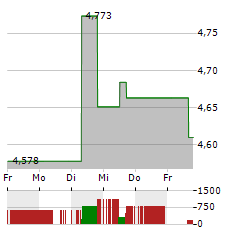 ALGONQUIN POWER Aktie 5-Tage-Chart