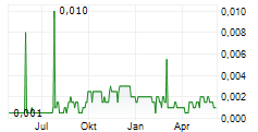 ALGORAE PHARMACEUTICALS LIMITED Chart 1 Jahr