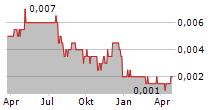 ALGORAE PHARMACEUTICALS LIMITED Chart 1 Jahr