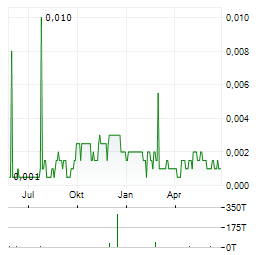 ALGORAE PHARMACEUTICALS Aktie Chart 1 Jahr