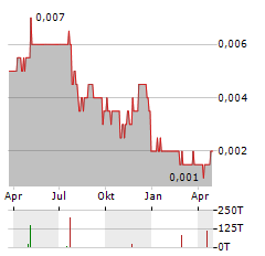 ALGORAE PHARMACEUTICALS Aktie Chart 1 Jahr