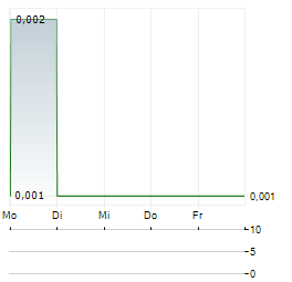 ALGORAE PHARMACEUTICALS Aktie 5-Tage-Chart