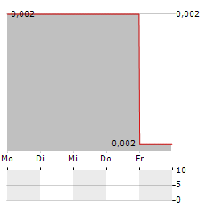 ALGORAE PHARMACEUTICALS Aktie 5-Tage-Chart