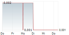 ALGORAE PHARMACEUTICALS LIMITED 5-Tage-Chart