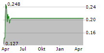 ALGOWATT SPA Chart 1 Jahr