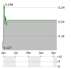 ALGOWATT Aktie Chart 1 Jahr