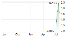 ALIA MENTIS SPA Chart 1 Jahr
