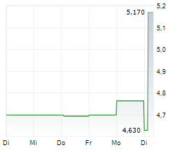 ALIA MENTIS SPA Chart 1 Jahr ALIA MENTIS SPA Chart 1 Jahr