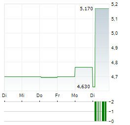 ALIA MENTIS Aktie 5-Tage-Chart