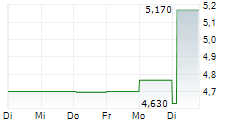 ALIA MENTIS SPA 5-Tage-Chart