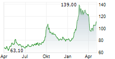 ALIBABA GROUP HOLDING LTD ADR Chart 1 Jahr