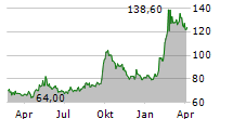 ALIBABA GROUP HOLDING LTD ADR Chart 1 Jahr