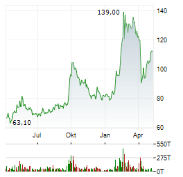 ALIBABA Aktie Chart 1 Jahr