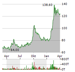 ALIBABA GROUP HOLDING LTD ADR Jahres Chart