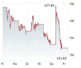 ALIBABA GROUP HOLDING LTD ADR Chart 1 Jahr