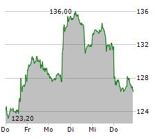 ALIBABA GROUP HOLDING LTD ADR Chart 1 Jahr