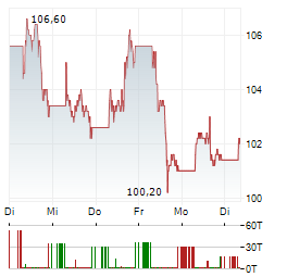 ALIBABA Aktie 5-Tage-Chart